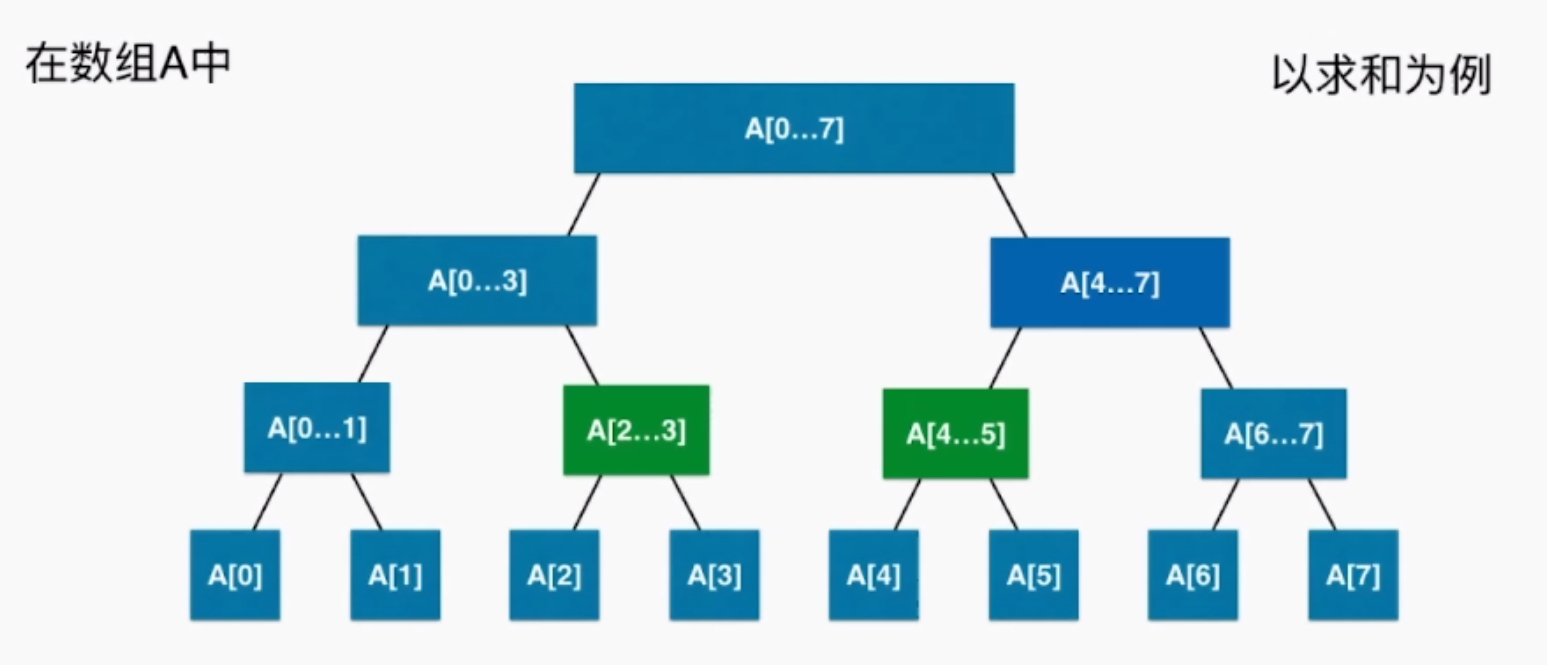 SegmentTree