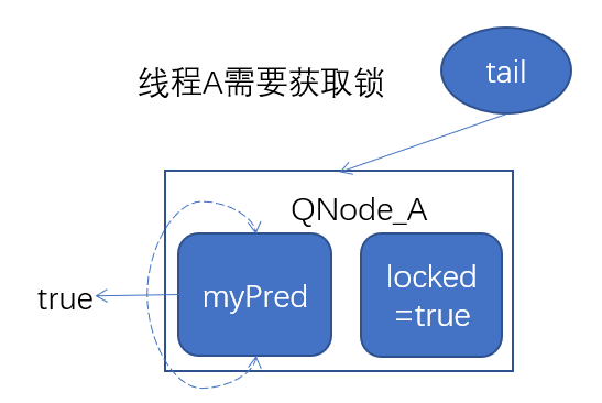 线程A需要获取锁