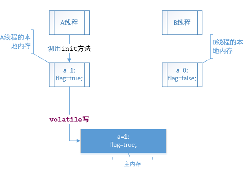 volatile的写内存语义