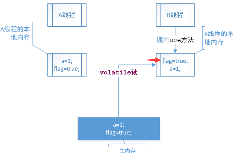 volatile的读内存语义