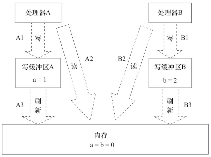 执行逻辑