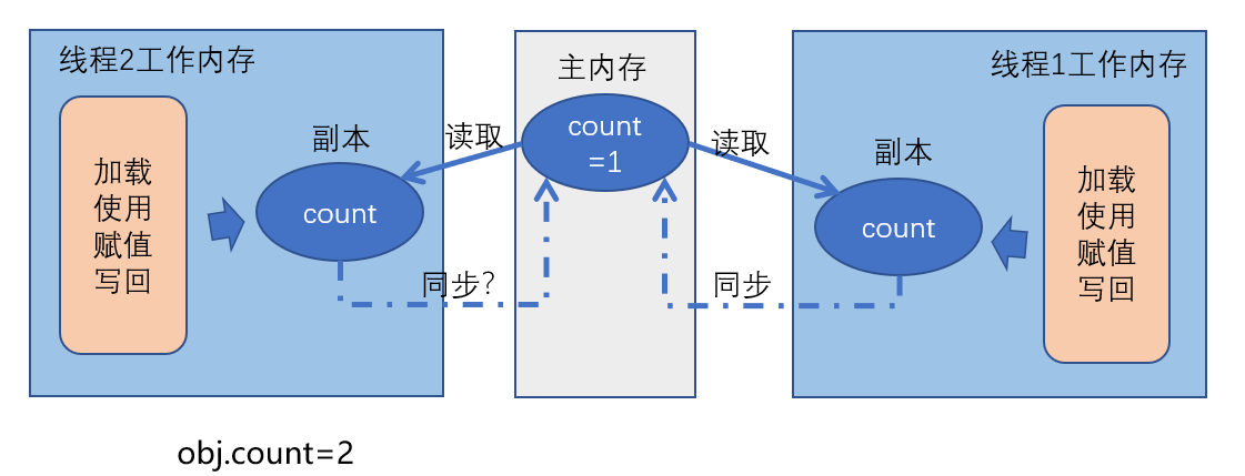 可见性问题