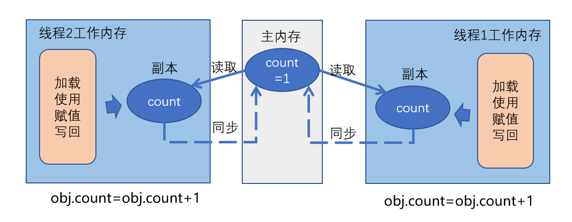 竞争问题