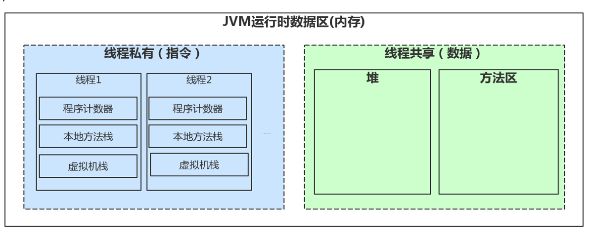 运行时数据区域