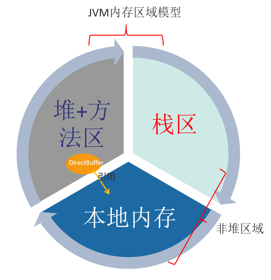 JVM内存区域模型