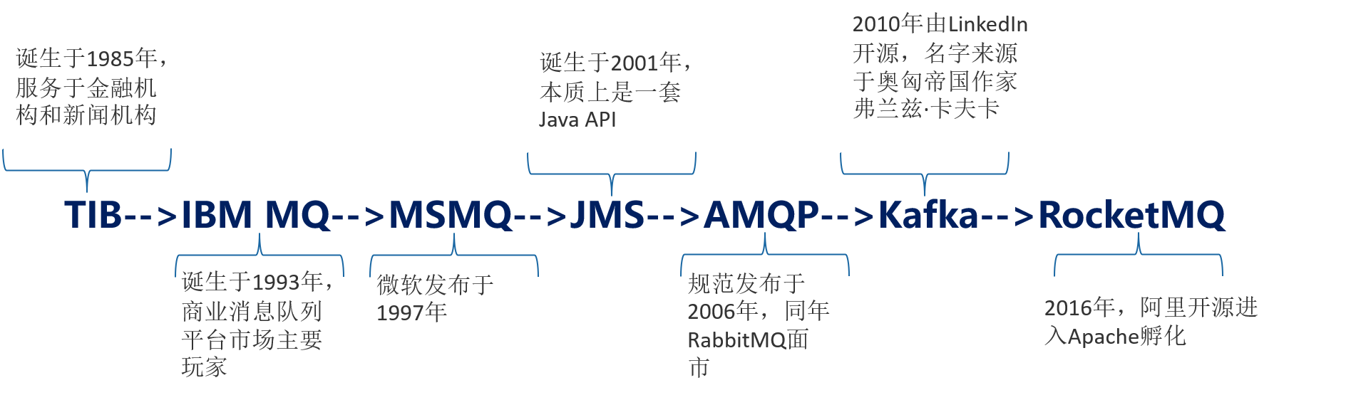 消息中间件的编年史