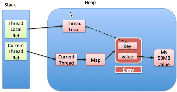 ThreadLocal内存图解