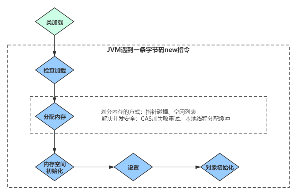 对象创建过程