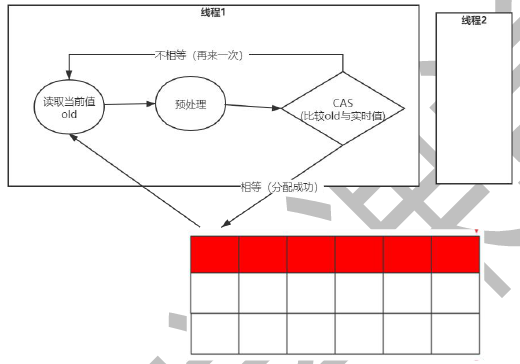 CAS机制