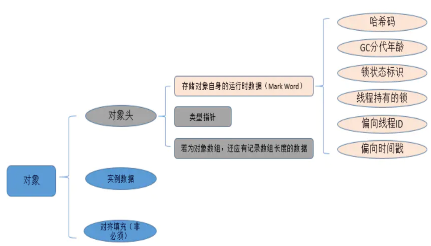 对象的内存布局